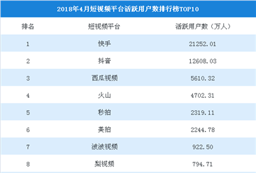 2018年4月短视频平台活跃用户数排行榜TOP10：快手第一，抖音第二（附榜单）