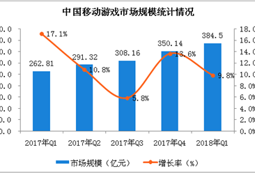 2018年第一季度移动游戏市场分析：腾讯移动市场份额超50%（图）