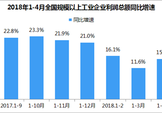 2018年1-4月全國工業(yè)企業(yè)利潤總額同比增長15%（附解讀）