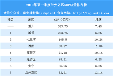 兰州各区gdp_2017兰州各区县经济数据 GDP增速排名 城关逼近千亿