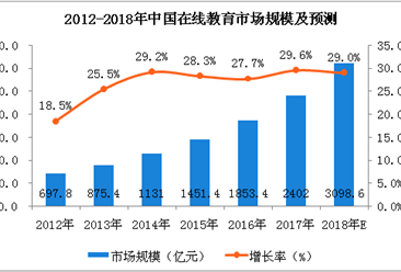 “作业帮”完成3.5亿美元D轮融资 中国在线教育市场规模分析及预测（附图表）