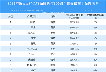2018年BrandZ?全球品牌價值100強排行榜