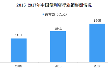 2017年中國連鎖品牌便利店市場規模超1900億 行業增速同比增23%