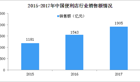 2017年中国连锁品牌便利店市场规模超1900亿 行业增速同比增23%