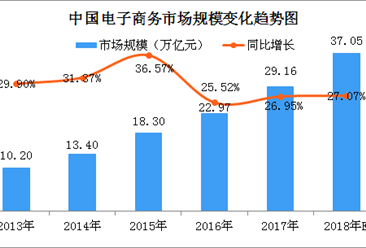 2018年中国电子商务市场规模预测：交易额将突破37万亿元