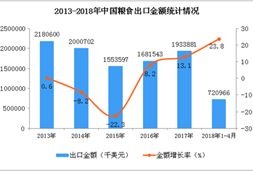 2018年1-4月中国粮食出口量超100万吨   同比增长59.7%（附图）