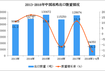 2018年1-4月中国冻鸡出口统计数据（图）