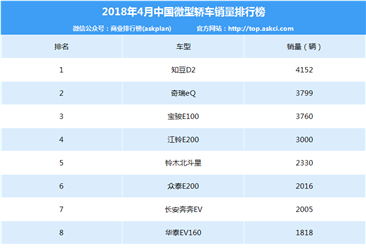 2018年4月中国微型轿车销量排行榜