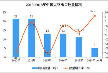 2018年1-4月中国大豆出口数据统计（附图表）