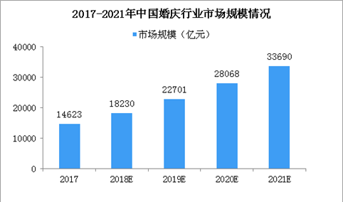 胡闹！婚礼车队现日军服 2018年中国婚庆行业市场规模及发展现状分析（图）