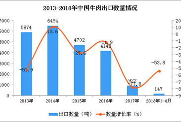 2018年1-4月中国牛肉出口统计数据：出口量下降五成（图）