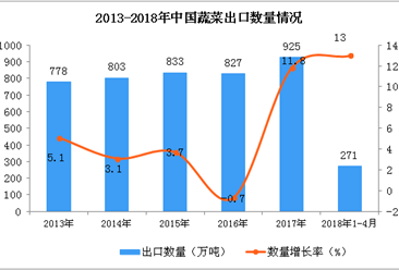 2018年1-4月中国蔬菜出口数据统计：出口量增长13%（附图表）