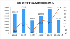 2018年1-4月中国乳品出口数据统计：出口额大增107.6%（附图表）