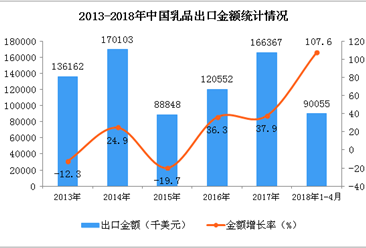 2018年1-4月中国乳品出口数据统计：出口额大增107.6%（附图表）
