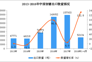 2018年1-4月中国食糖出口数据统计：出口量同比增长132.8%（附图）