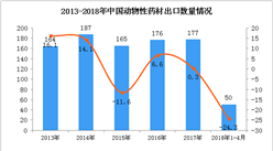 2018年1-4月中国动物性药材出口数据统计：出口额增长108.6%（附图）