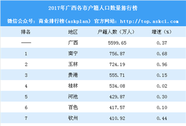 2017年广西各市户籍人口排行榜：南宁比玉林多33万（附榜单）