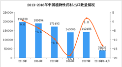 2018年1-4月中国植物性药材出口数据统计（附图）