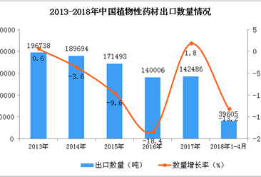 2018年1-4月中国植物性药材出口数据统计（附图）