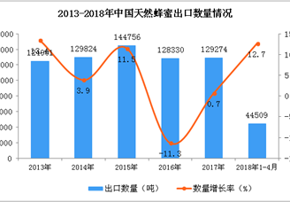 2018年1-4月中国天然蜂蜜出口数据统计：出口量同比增长12.7%（附图）