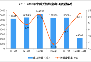 2018年1-4月中國天然蜂蜜出口數據統計：出口量同比增長12.7%（附圖）