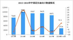 2018年1-4月中国花生油出口数据统计：出口量增长8.4%（附图表）