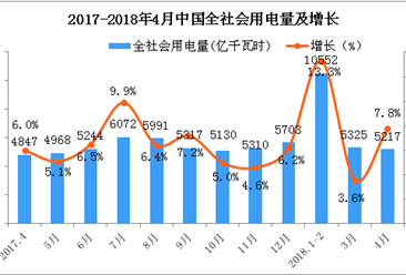 2018年1-4月中国电力工业运行情况分析（图表）