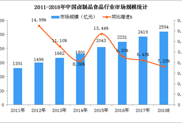 中國鹵制品市場規模及趨勢分析：2018年市場規模將超2500億元（附圖）