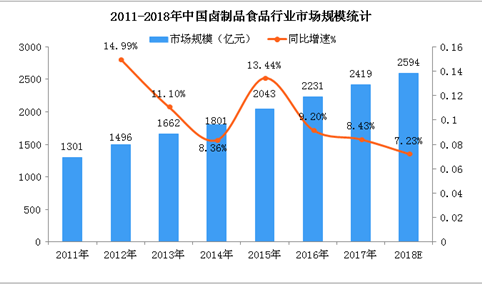 中国卤制品市场规模及趋势分析：2018年市场规模将超2500亿元（附图）