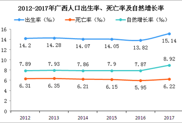 2017年广西出生人口增加4.7万 不容乐观！育龄妇女人数逐年减少（附图表）
