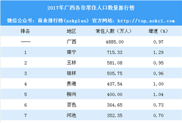 2017年广西各市常住人口排行榜：人口回流 南宁常住人口最多（附榜单）