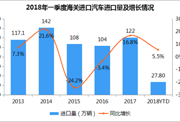 2018年一季度汽车海关累计进口量27.8万辆 同比增长5.5%