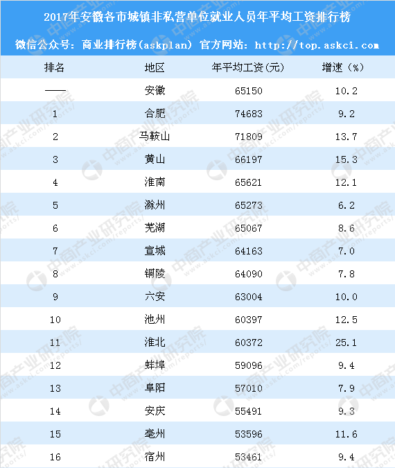 2017年安徽各市城镇非私营单位年平均工资排行榜:合肥