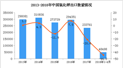 2018年1-4月中国氯化钾出口量4.85万吨  同比下降44.2%（附图）