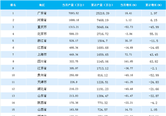 2018年4月中国各省市手机产量排行榜