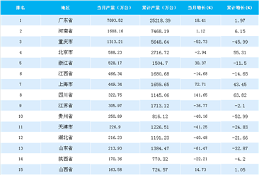 2018年4月中国各省市手机产量排行榜