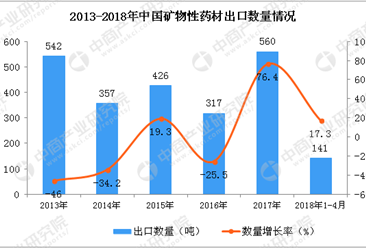 2018年1-4月中国矿物性药材出口数据统计（附图）