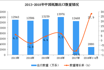 2018年1-4月中国纸烟出口2880万条  同比增长27.9%（附图）