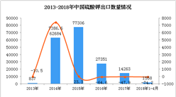 2018年1-4月中国硫酸钾出口数据统计：出口量同比下降74.2%（附图）