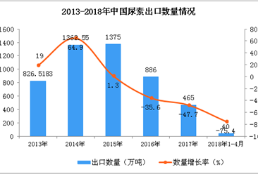 2018年1-4月中國尿素出口數據統計：出口量大幅下降75.4%（附圖）