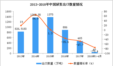 2018年1-4月中国尿素出口数据统计：出口量大幅下降75.4%（附图）