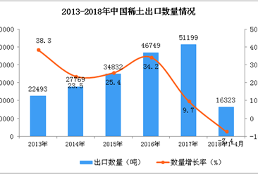2018年1-4月中国稀土出口数据统计（附图）