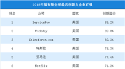 2018年福布斯全球最具創新力企業百強榜單：中國7家企業上榜，騰訊排第25