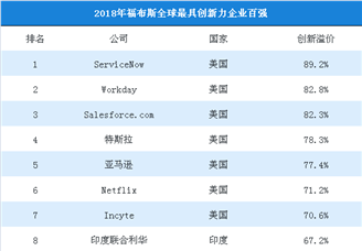2018年福布斯全球最具创新力企业百强榜单：中国7家企业上榜，腾讯排第25