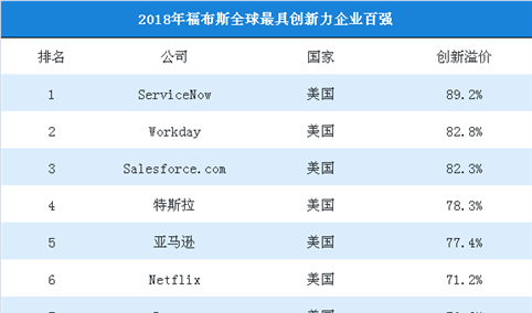 2018年福布斯全球最具创新力企业百强榜单：中国7家企业上榜，腾讯排第25
