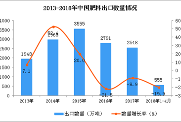 2018年1-4月中国肥料出口数据统计：出口量下降19.9%（附图）