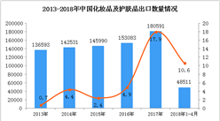 2018年1-4月中国化妆品及护肤品出口量4.85万吨 同比增长10.6%（附图）