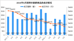 2018年5月深圳各區房價及新房成交排名分析：福田新房成交量大漲571%（圖）