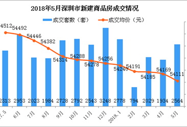 2018年5月深圳各区房价及新房成交排名分析：福田新房成交量大涨571%（图）