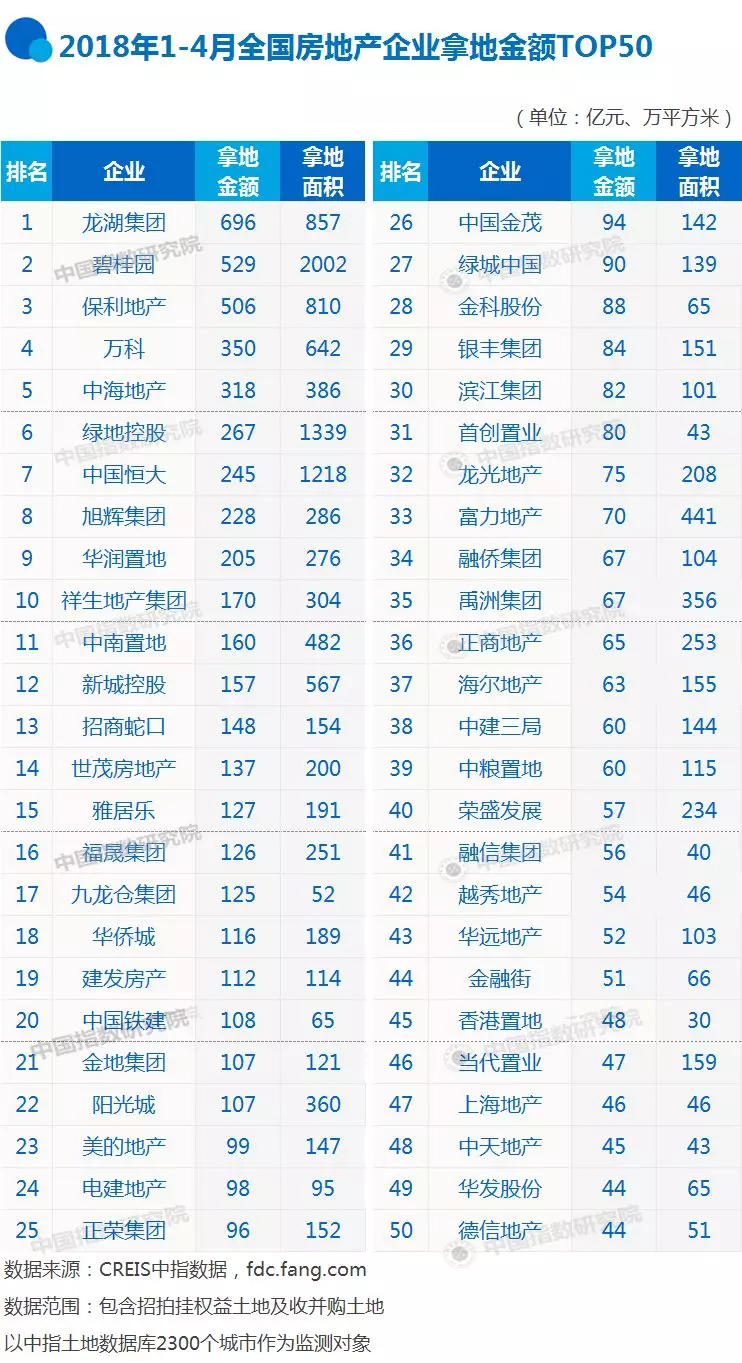 2018年1-4月全国房地产企业拿地排行榜:碧桂园